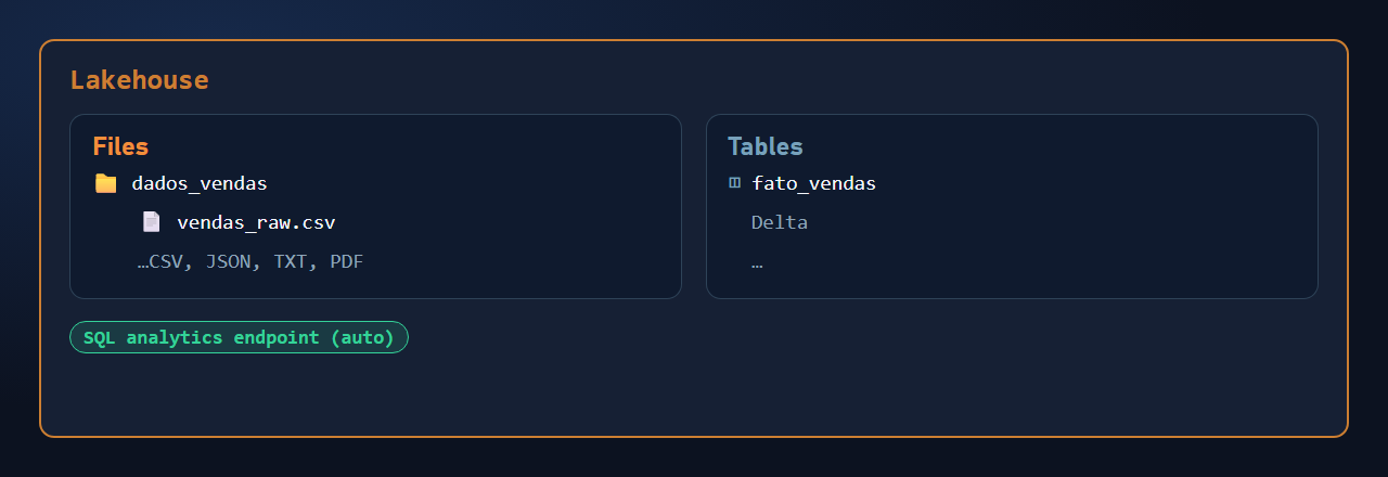 Anatomy of a lakehouse: the Files area with a folder and a CSV, the Tables area with a Delta table, and the automatically created SQL analytics endpoint
