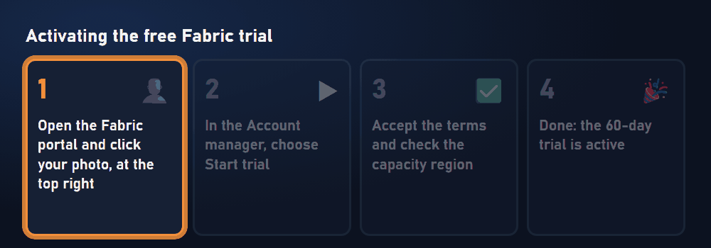 Animated step-by-step for activating the free Fabric trial, in four steps