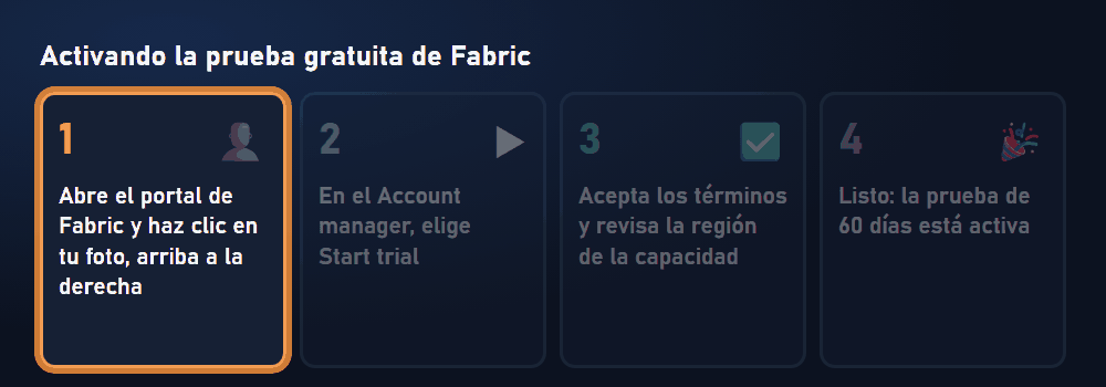 Paso a paso animado para activar la prueba gratuita de Fabric, en cuatro etapas