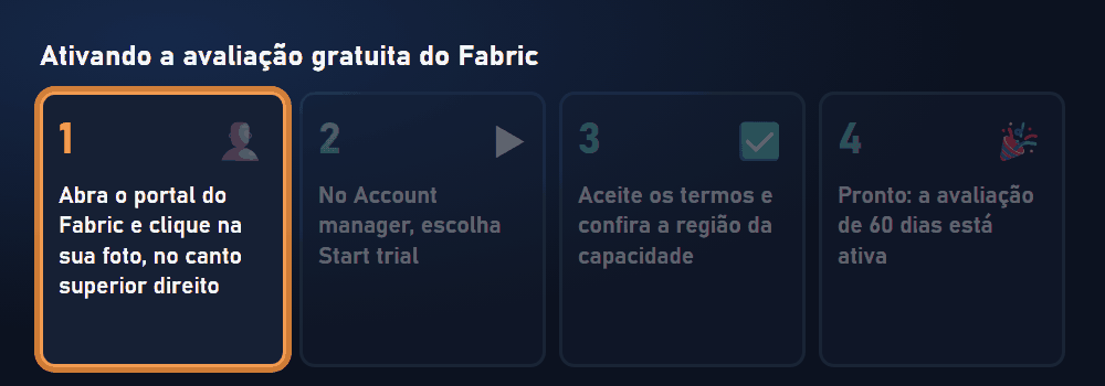 Passo a passo animado para ativar a avaliação gratuita do Fabric, em quatro etapas