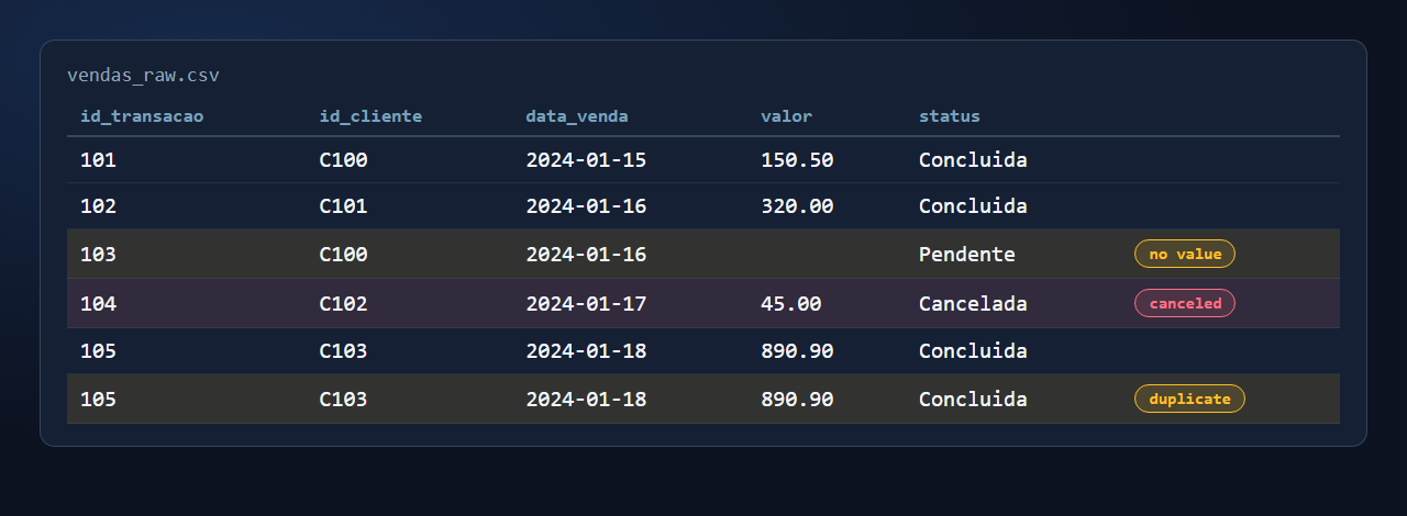 Table with the contents of vendas_raw.csv, highlighting transaction 103 with no value, 104 canceled and 105 duplicated