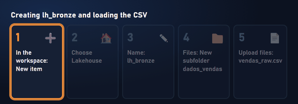 Animated step-by-step: New item, Lakehouse, name lh_bronze, new subfolder dados_vendas and upload vendas_raw.csv