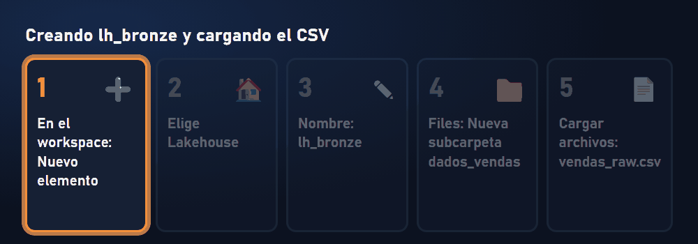 Paso a paso animado: Nuevo elemento, Lakehouse, nombre lh_bronze, nueva subcarpeta dados_vendas y cargar vendas_raw.csv