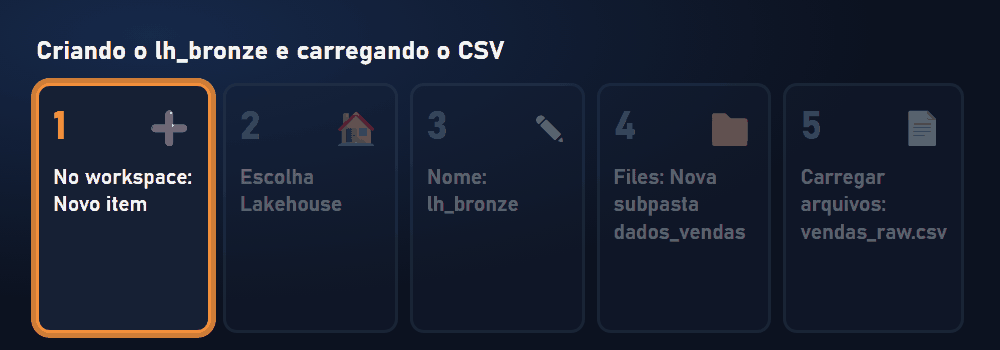 Passo a passo animado: Novo item, Lakehouse, nome lh_bronze, nova subpasta dados_vendas e carregar o vendas_raw.csv