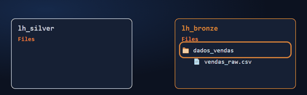 Animação do atalho: a pasta dados_vendas do lh_silver passa a apontar para a pasta dados_vendas do lh_bronze, sem copiar dados