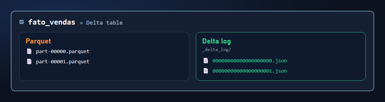 Anatomy of a Delta table: Parquet files holding the data and the _delta_log folder with the JSON files for each transaction