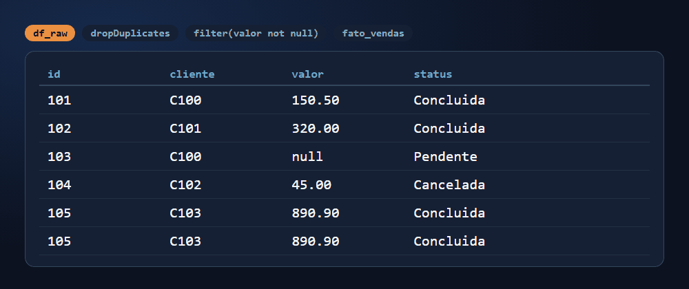 Animación del tratamiento: dropDuplicates elimina la fila duplicada, filter elimina la fila sin valor y la tabla fato_vendas queda con cuatro filas