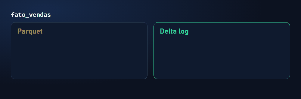 Delta write animation: the first write creates a Parquet file and a Delta log entry; the overwrite creates a new version