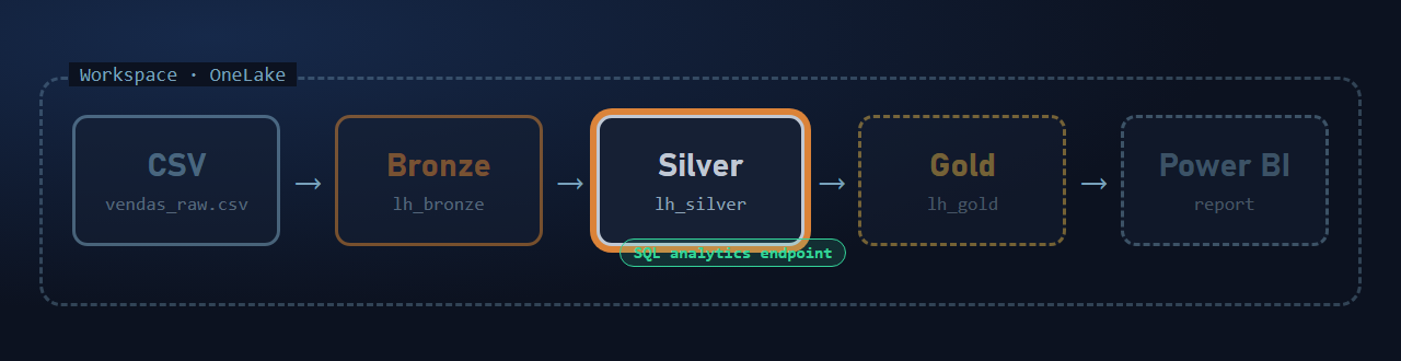Mapa da série: a camada silver está destacada, com a consulta pelo SQL analytics endpoint
