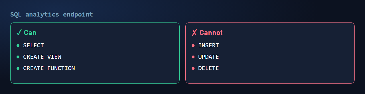 What the SQL analytics endpoint allows (SELECT, CREATE VIEW, CREATE FUNCTION) and what it doesn't (INSERT, UPDATE, DELETE)