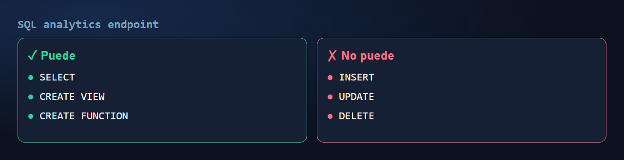 Lo que permite el SQL analytics endpoint (SELECT, CREATE VIEW, CREATE FUNCTION) y lo que no (INSERT, UPDATE, DELETE)