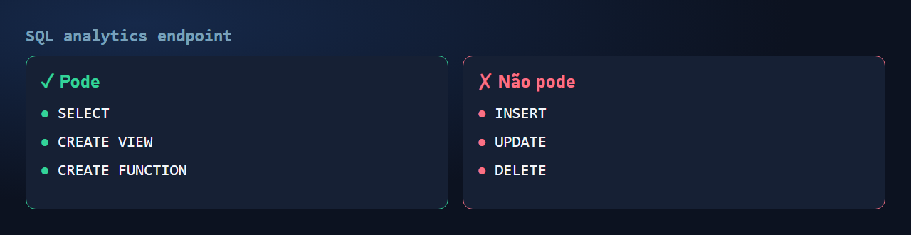 O que o SQL analytics endpoint permite (SELECT, CREATE VIEW, CREATE FUNCTION) e o que não permite (INSERT, UPDATE, DELETE)